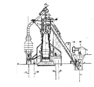 लोखंडनिर्मिती : झोतभट्टी पद्धत (Blast furnace)
