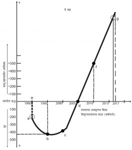 Read more about the article जे वक्र (J Curve)