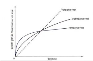 ऑक्सिडीकरणाच्या वेगाचे नियम (Oxidation Rate Laws)