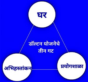 डॉल्टन योजना (Dalton Plan)