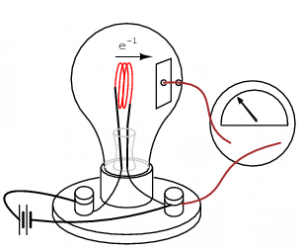 Read more about the article एडिसन परिणाम (Edison effect)