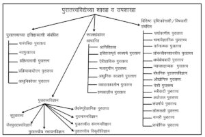 Read more about the article पुरातत्त्वविद्या : व्याख्या आणि व्याप्ती (Archaeology)