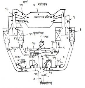 Read more about the article पोलादनिर्मिती : खुल्या भट्टीची पद्धत (Open hearth Pracess)