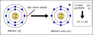 आयन (Ion)