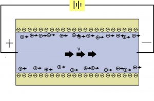 विद्युत् तर्षण (Electro-osmosis)