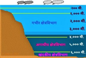अगाधीय क्षेत्रविभाग (Abyssal Zone)