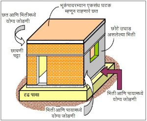 इमारतींच्या बांधकामासाठी उपयुक्त सरल संरचनात्मक विन्यास (Simple Structural Configuration of Masonry Buildings)