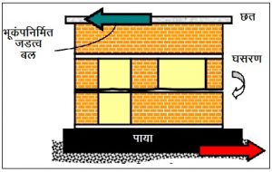 Read more about the article दगडी इमारतींमधील क्षितिजलंब प्रबलकाची आवश्यकता (Requirement of vertical reinforcement in masonry buildings)
