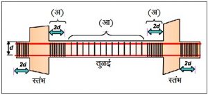 Read more about the article प्रबलित काँक्रीट इमारतीमधील भूकंप प्रतिरोधक तुळया (Beams in RC Buildings Resist Earthquakes)