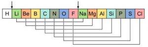 आवर्त सारणी : पायाभूत सिध्दांत (Periodic table : Basic theories)
