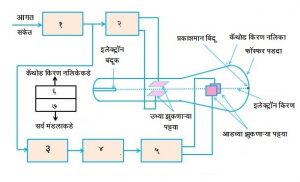 Read more about the article कॅथोड किरण दोलनदर्शक (Cathode Ray Oscilloscope)