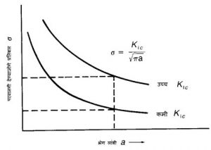 समतल प्रतिविकृती भंग दृढता (Plane Strain Fracture Toughness)
