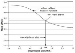 Read more about the article कार्बुरीकरण (Carburizing)