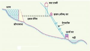जलविद्युत केंद्र (Hydroelectric power station)