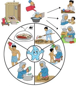 Read more about the article आरोग्यविज्ञान (Hygiene)