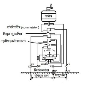 भूपरिक्षित्र (Earth tester)