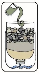 Read more about the article निस्यंदन (Filtration)