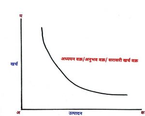 अध्ययन वक्र (Learning Curve)