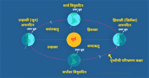 अयनदिन (Solstice)