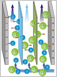 Read more about the article पाण्याचे प्रतिआयनीभवन (Deionisation of Water)