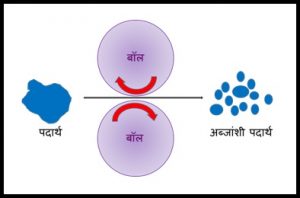 Read more about the article अब्जांश पदार्थ निर्मिती पद्धती (Production methods of nano substance)