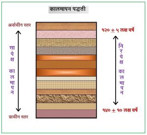 कालमापन पद्धती (पुरातत्त्वीय) (Dating in Archaeology)