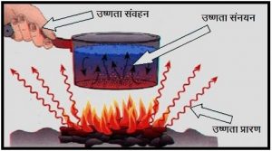 उष्णता संक्रमणाचे प्रकार  (Types of Heat Transfer)