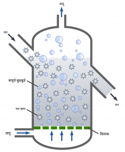 द्रायवीकरण (Fluidization)
