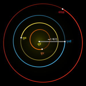 Read more about the article खगोलशास्त्रीय अंतरमापनाची एकके (Astronomical Units)