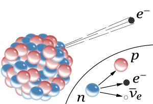 Read more about the article बीटा ऱ्हास (Beta Decay)