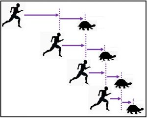 झीनो यांचा विरोधाभास (Paradox of Zeno)