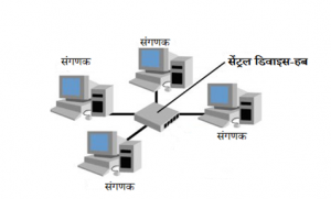 स्टार टोपाॅलॉजी (Star Topology)