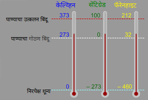 Read more about the article केल्व्हिन तापमानश्रेणी (Kelvin scale)