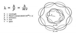 द ब्रॉग्ली तरंगलांबी (de Broglie wave)