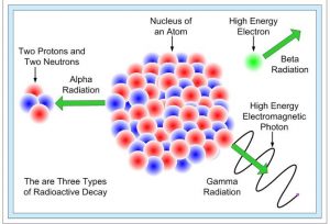 Read more about the article किरणोत्सर्ग : ऱ्हासाचे नियम (Radioactivity : Decay Law)
