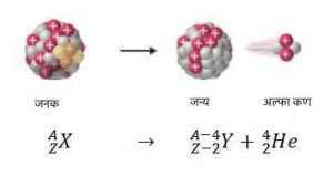अल्फा ऱ्हास सिद्धांत (Theory of Alpha decay)