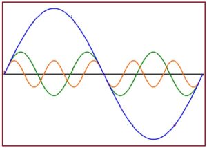 विद्युत हरात्मकता (Electrical Harmonics)