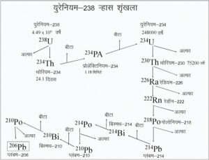 Read more about the article युरेनियम शृंखला कालमापन पद्धती (Uranium Series Dating)