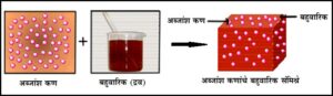 Read more about the article बहुवारिकीय अब्जांश संमिश्रे (Polymer Nanocomposite)
