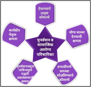Read more about the article पुनर्वसन व सामाजिक आरोग्य परिचारिका (Rehabilitation and Community Health Nursing)