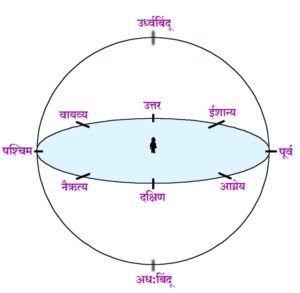 Read more about the article दिशा , उर्ध्वबिंदू आणि अध:बिंदू (अधोबिंदू) (Cardinal Points, Zenith and Nadir)