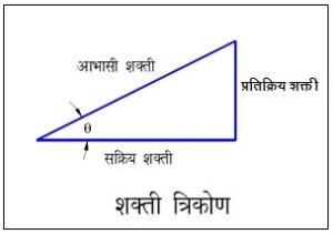 प्रतिक्रिय शक्ती (Reactive Power)