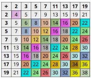 गोल्डबाखची अटकळ (Goldbach’s conjecture)