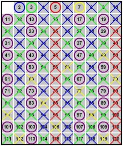 इरेटॉस्थेनिझची चाळणी (Sieve of Eratosthenes)