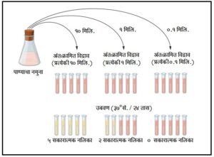 Read more about the article जीवाणू मापनपद्धती : संभाव्य संख्या तंत्र  (Most probable number technique)