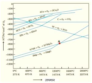 एलिंगहॅम आकृती (Ellingham Diagram)