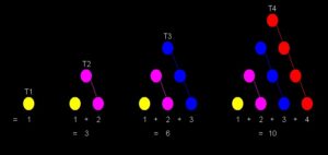 त्रिकोणी संख्या (Triangular Number)