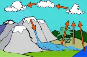 Read more about the article जलस्थित्यंतर चक्र (Hydrological cycle)