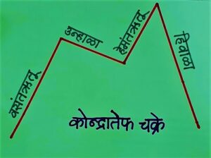 कोन्द्रातेफ चक्रे (Kondratieff Cycle)