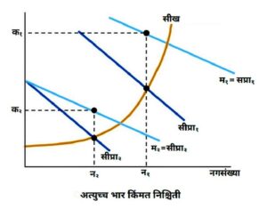 अत्युच्च भार किंमत निश्चिती (Peak Load Pricing)